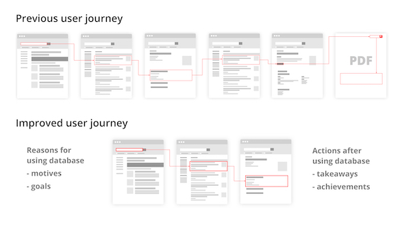 Diagram comparing the reduced number of steps between the old and new user journeys, as well as an appreciation of what the user does before and after coming to the database